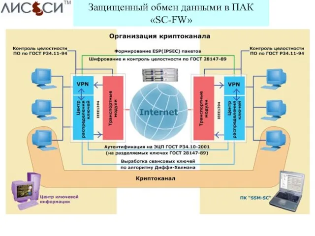 Защищенный обмен данными в ПАК «SC-FW»