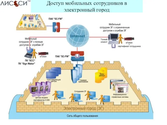 Доступ мобильных сотрудников в электронный город