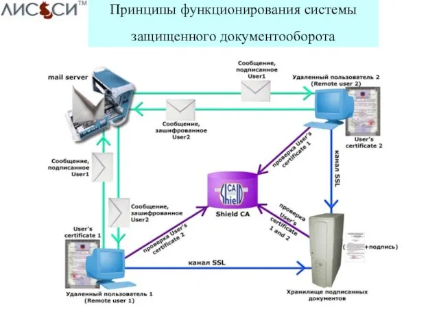 Принципы функционирования системы защищенного документооборота