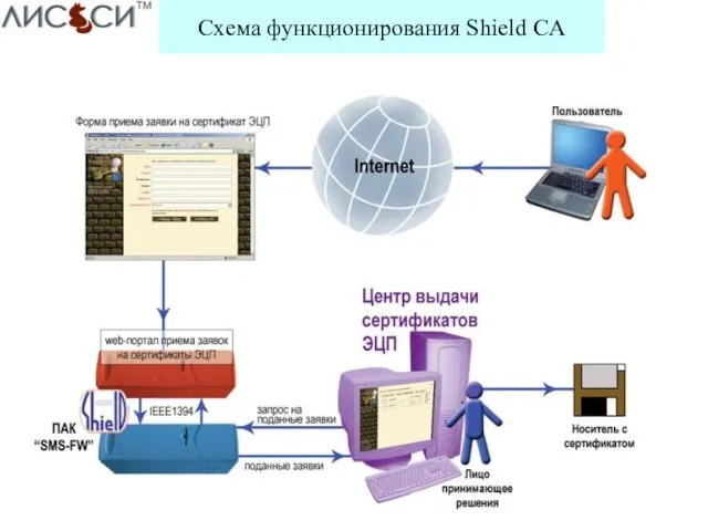 Схема функционирования Shield CA