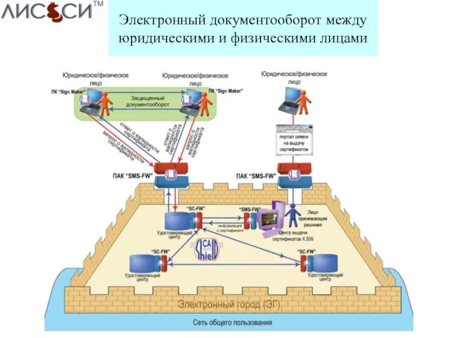 Электронный документооборот между юридическими и физическими лицами