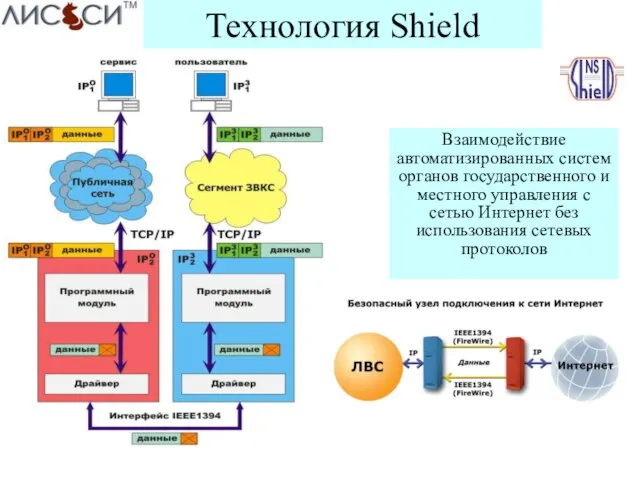 Технология Shield Взаимодействие автоматизированных систем органов государственного и местного управления с сетью