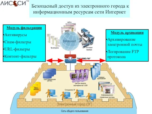 Безопасный доступ из электронного города к информационным ресурсам сети Интернет Модуль фильтрации