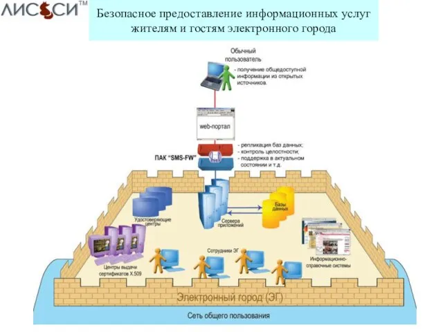 Безопасное предоставление информационных услуг жителям и гостям электронного города