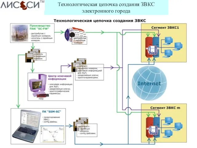 Технологическая цепочка создания ЗВКС электронного города