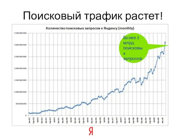 Поисковый трафик растет! Более 3 млрд. поисковых запросов