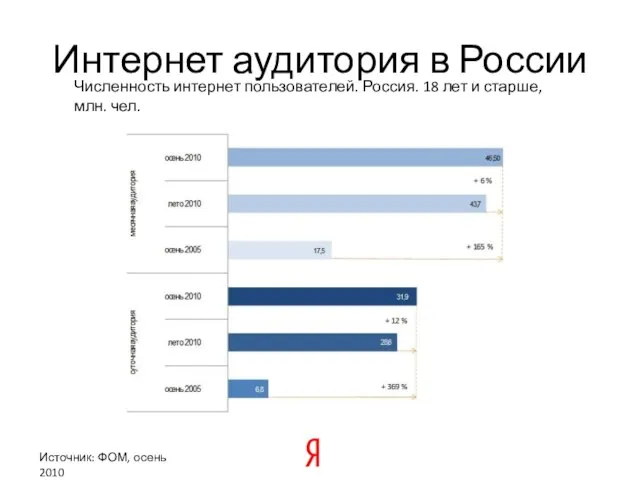 Интернет аудитория в России Численность интернет пользователей. Россия. 18 лет и старше,