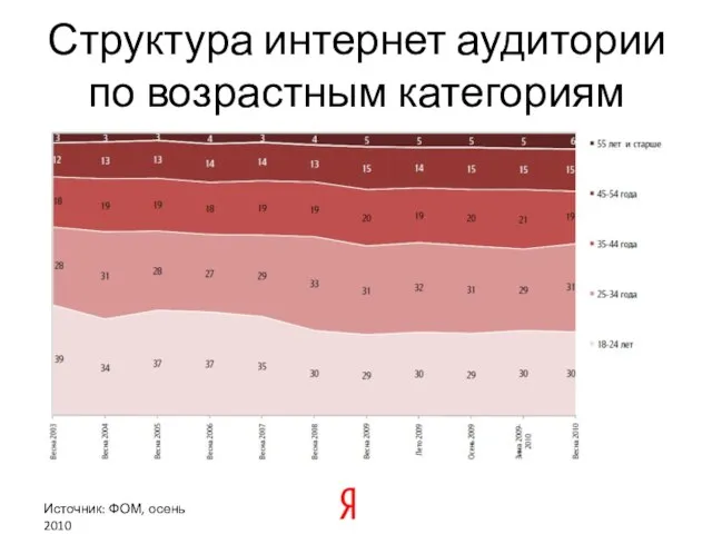 Структура интернет аудитории по возрастным категориям Источник: ФОМ, осень 2010