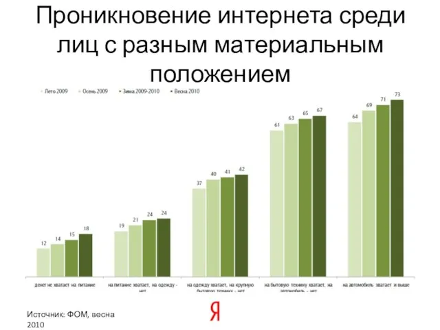 Проникновение интернета среди лиц с разным материальным положением Источник: ФОМ, весна 2010