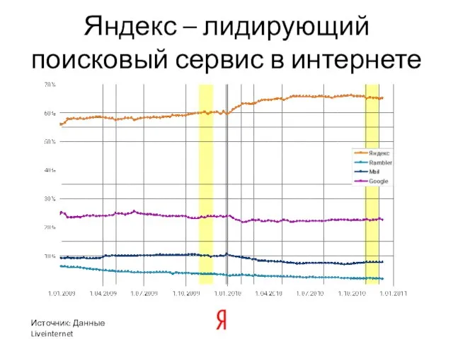 Яндекс – лидирующий поисковый сервис в интернете Источник: Данные Liveinternet