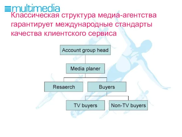 Классическая структура медиа-агентства гарантирует международные стандарты качества клиентского сервиса