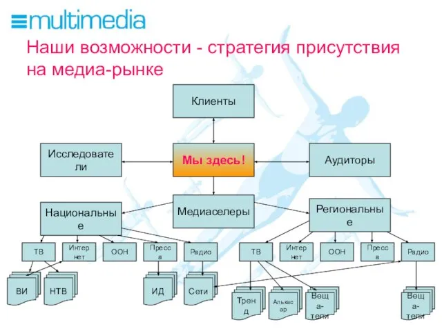 Наши возможности - стратегия присутствия на медиа-рынке