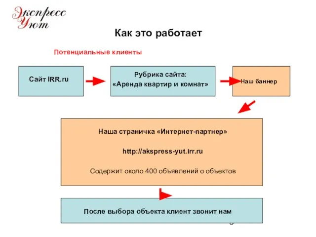 Как это работает Сайт IRR.ru Рубрика сайта: «Аренда квартир и комнат» Наш