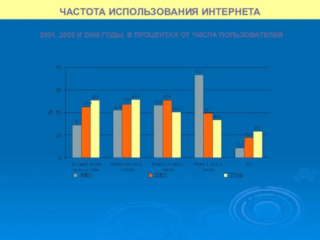 ЧАСТОТА ИСПОЛЬЗОВАНИЯ ИНТЕРНЕТА по данным ГФК «Русь» 2001, 2005 И 2006 ГОДЫ,