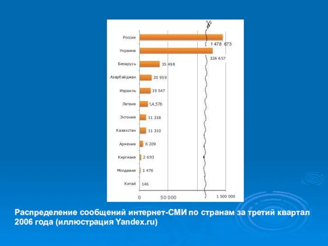 Распределение сообщений интернет-СМИ по странам за третий квартал 2006 года (иллюстрация Yandex.ru)