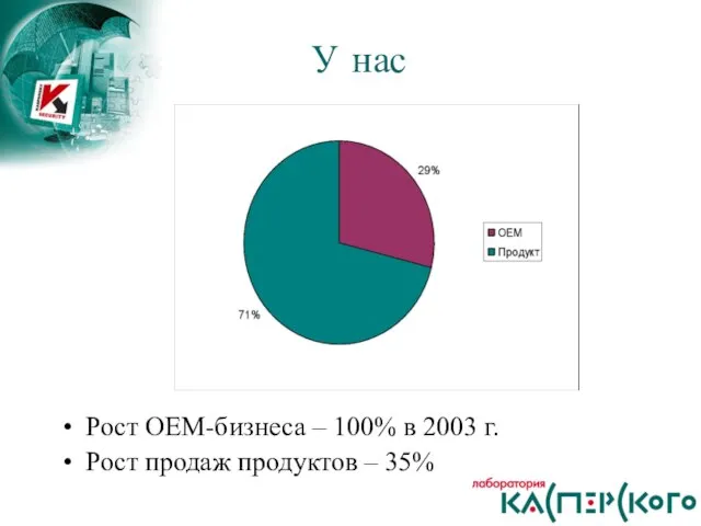 У нас Российский Интернет-форум. 29.04.2004 Рост ОЕМ-бизнеса – 100% в 2003 г.