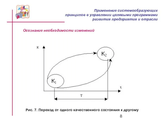 Осознание необходимости изменений Рис. 7. Переход от одного качественного состояния к другому