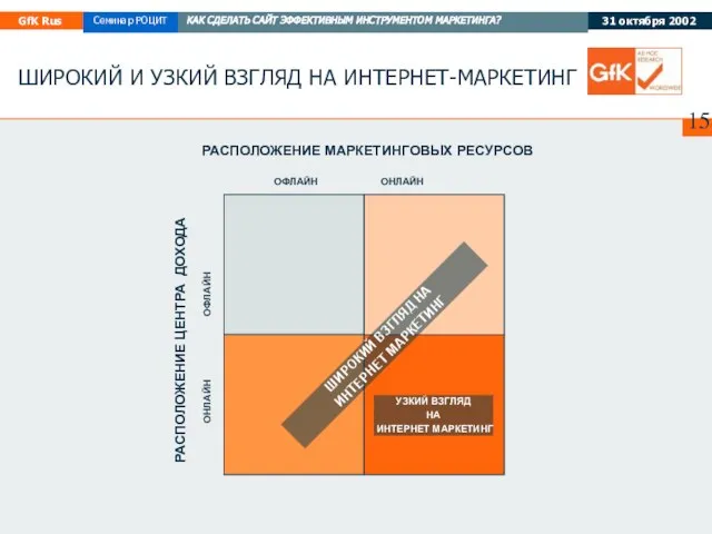 ШИРОКИЙ И УЗКИЙ ВЗГЛЯД НА ИНТЕРНЕТ-МАРКЕТИНГ ОФЛАЙН ОНЛАЙН ОНЛАЙН ОФЛАЙН ШИРОКИЙ ВЗГЛЯД