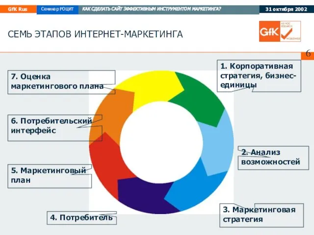 СЕМЬ ЭТАПОВ ИНТЕРНЕТ-МАРКЕТИНГА 1. Корпоративная стратегия, бизнес-единицы 2. Анализ возможностей 3. Маркетинговая