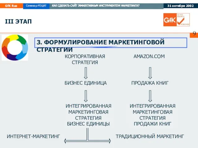 3. ФОРМУЛИРОВАНИЕ МАРКЕТИНГОВОЙ СТРАТЕГИИ III ЭТАП