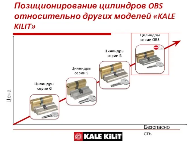 Безопасность Цена Позиционирование цилиндров OBS относительно других моделей «KALE KILIT»