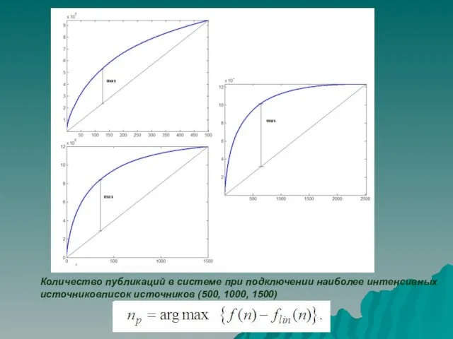 Количество публикаций в системе при подключении наиболее интенсивных источниковписок источников (500, 1000, 1500)