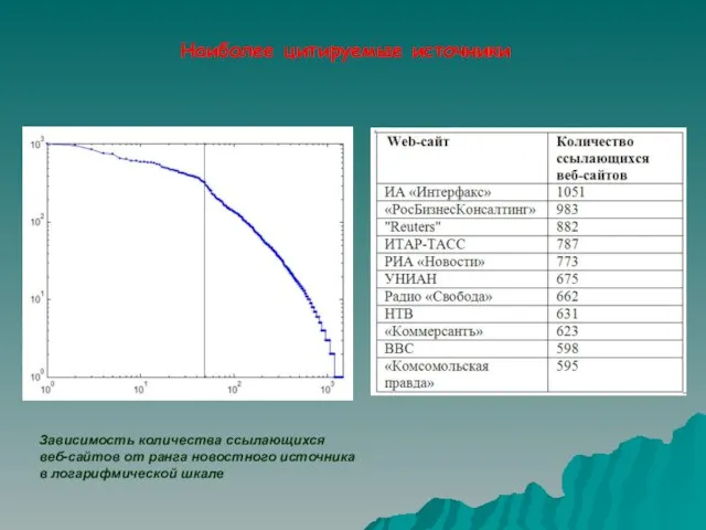 Наиболее цитируемые источники Зависимость количества ссылающихся веб-сайтов от ранга новостного источника в логарифмической шкале