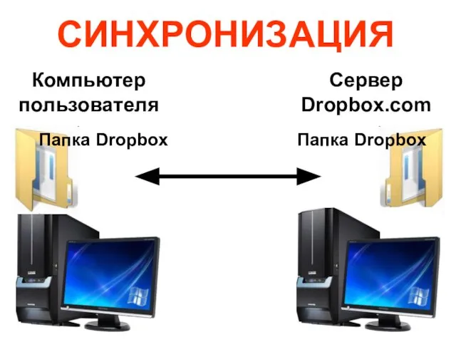 СИНХРОНИЗАЦИЯ Компьютер пользователя Сервер Dropbox.com Папка Dropbox Папка Dropbox