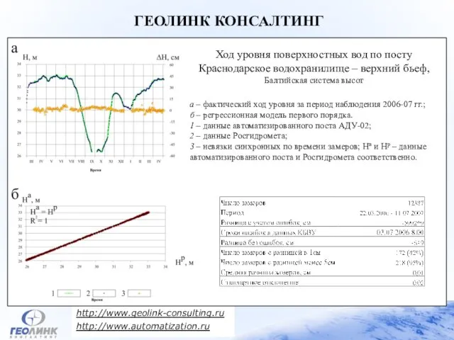 http://www.geolink-consulting.ru http://www.automatization.ru ГЕОЛИНК КОНСАЛТИНГ Ход уровня поверхностных вод по посту Краснодарское водохранилище