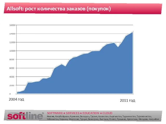 Allsoft: рост количества заказов (покупок) 2004 год 2011 год