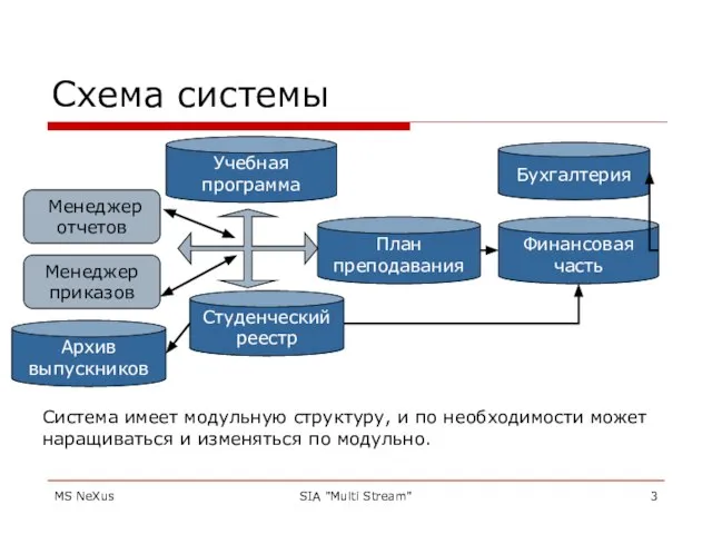 MS NeXus SIA "Multi Stream" Схема системы Студенческий реестр Финансовая часть Учебная