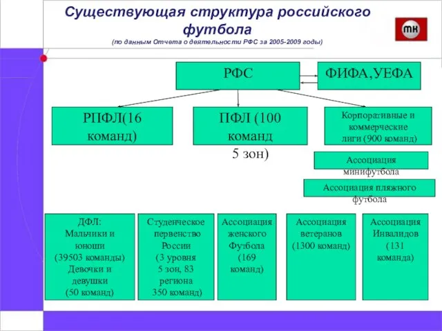 Существующая структура российского футбола (по данным Отчета о деятельности РФС за 2005-2009