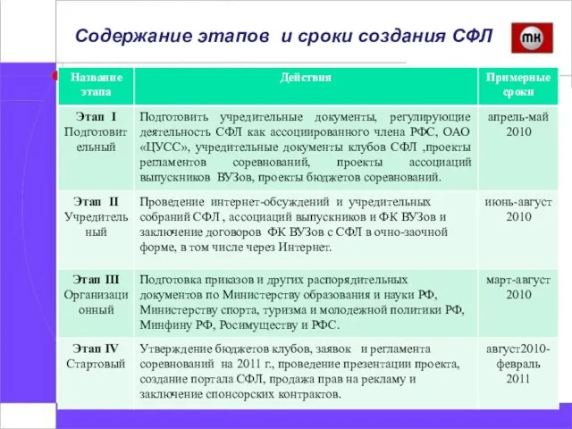 Содержание этапов и сроки создания СФЛ