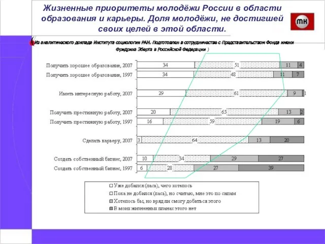 Жизненные приоритеты молодёжи России в области образования и карьеры. Доля молодёжи, не