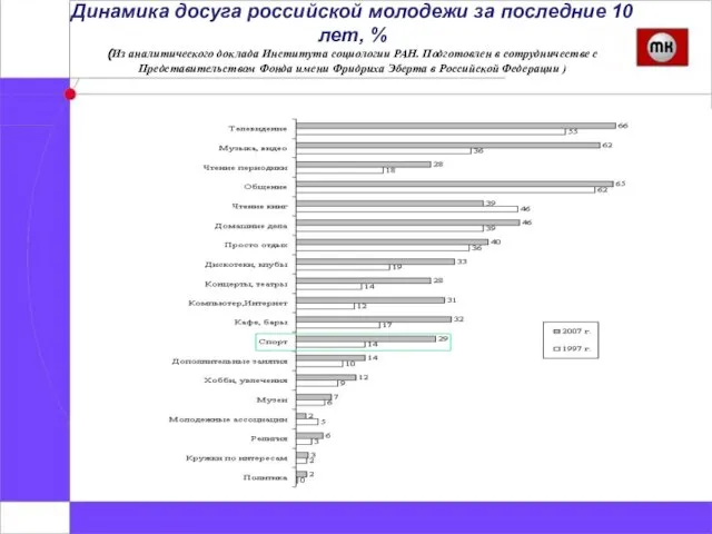 Динамика досуга российской молодежи за последние 10 лет, % (Из аналитического доклада