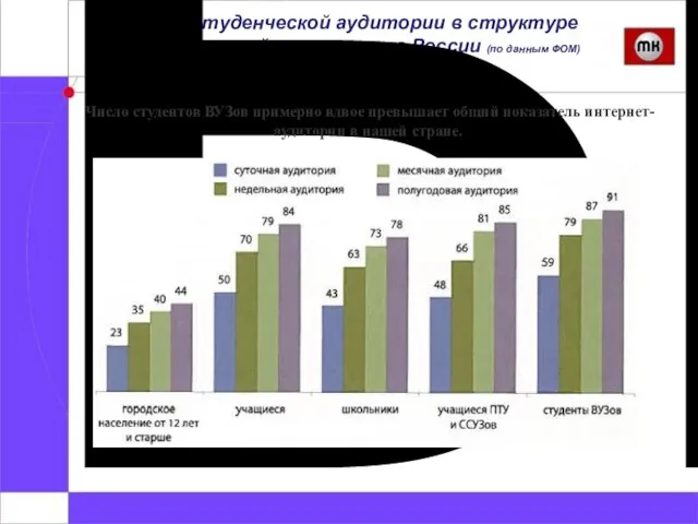 Место студенческой аудитории в структуре пользователей интернета в России (по данным ФОМ)