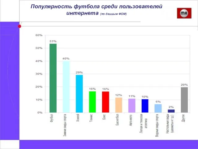 Популярность футбола среди пользователей интернета (по данным ФОМ)