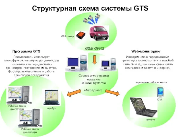 Интернет ноутбук КПК Удаленные рабочие места Структурная схема системы GTS GPS трекер