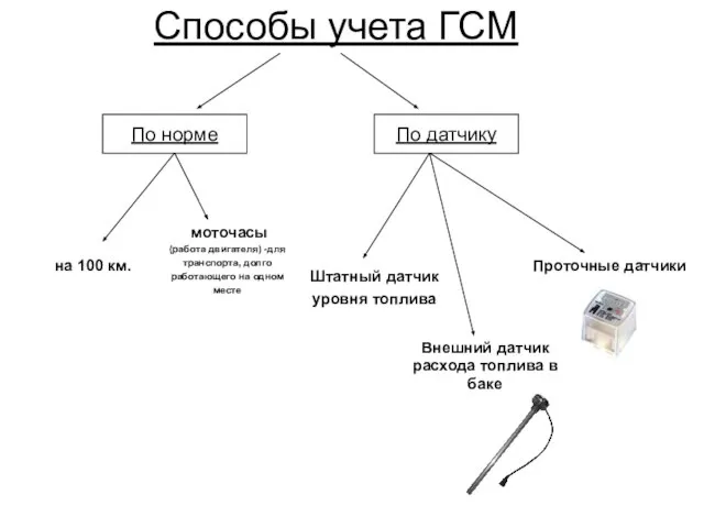 Способы учета ГСМ на 100 км. моточасы (работа двигателя) -для транспорта, долго