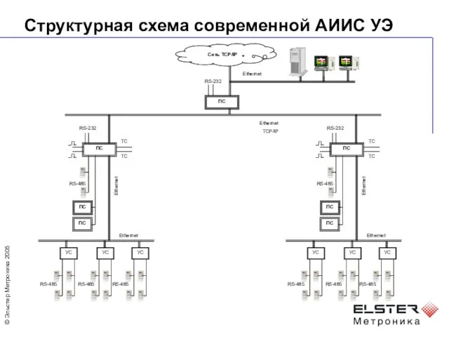 Структурная схема современной АИИС УЭ