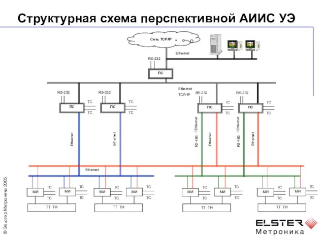 Структурная схема перспективной АИИС УЭ