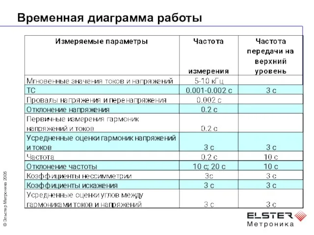 Временная диаграмма работы