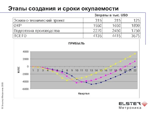 Этапы создания и сроки окупаемости Затраты в тыс. USD