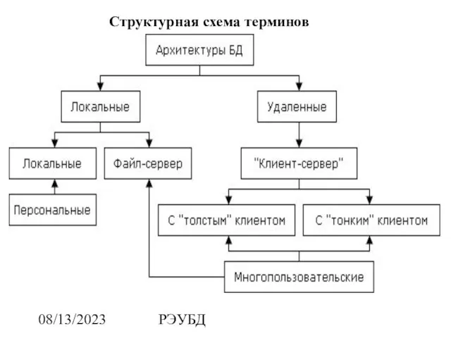 08/13/2023 РЭУБД Структурная схема терминов