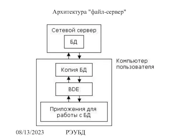 08/13/2023 РЭУБД Архитектура "файл-сервер"