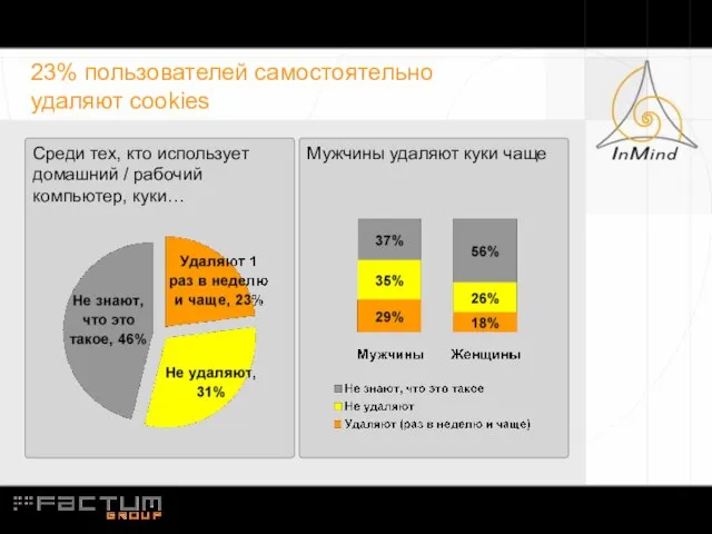 23% пользователей самостоятельно удаляют cookies Среди тех, кто использует домашний / рабочий