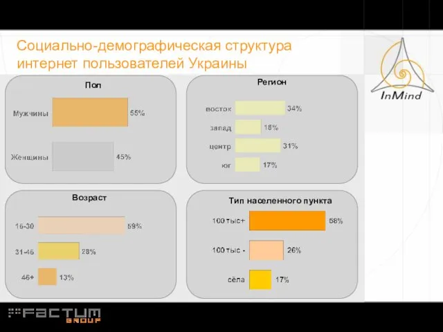 Пол Тип населенного пункта Регион Возраст Социально-демографическая структура интернет пользователей Украины