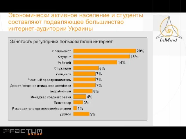 Экономически активное население и студенты составляют подавляющее большинство интернет-аудитории Украины Занятость регулярных пользователей интернет