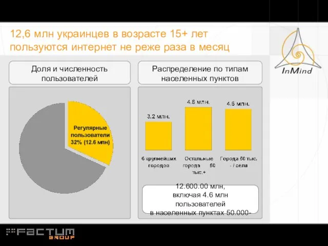 12,6 млн украинцев в возрасте 15+ лет пользуются интернет не реже раза