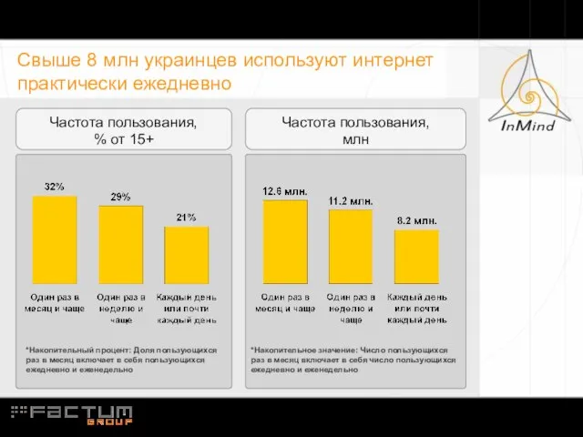 Свыше 8 млн украинцев используют интернет практически ежедневно Частота пользования, % от